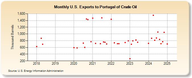 U.S. Exports to Portugal of Crude Oil (Thousand Barrels)