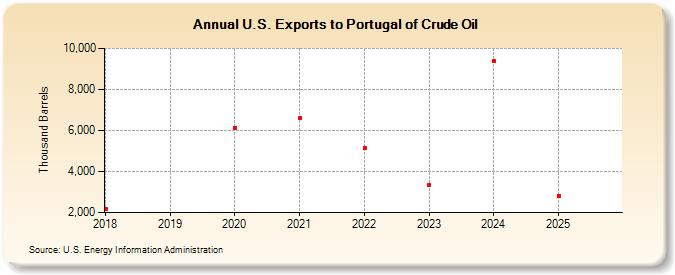 U.S. Exports to Portugal of Crude Oil (Thousand Barrels)