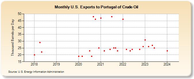 U.S. Exports to Portugal of Crude Oil (Thousand Barrels per Day)