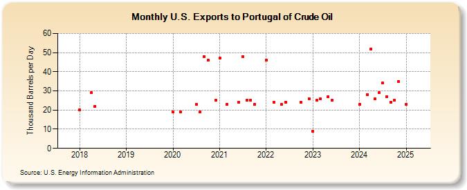 U.S. Exports to Portugal of Crude Oil (Thousand Barrels per Day)