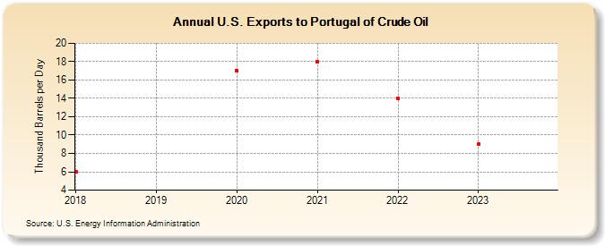 U.S. Exports to Portugal of Crude Oil (Thousand Barrels per Day)
