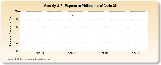 U.S. Exports to Philippines of Crude Oil (Thousand Barrels per Day)