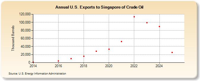 U.S. Exports to Singapore of Crude Oil (Thousand Barrels)