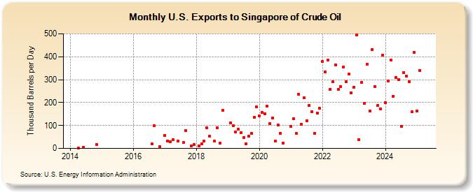 U.S. Exports to Singapore of Crude Oil (Thousand Barrels per Day)