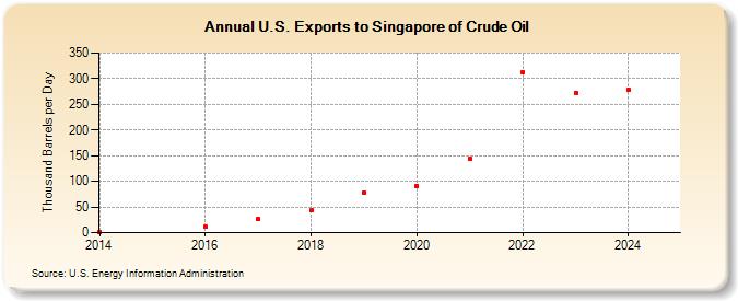 U.S. Exports to Singapore of Crude Oil (Thousand Barrels per Day)