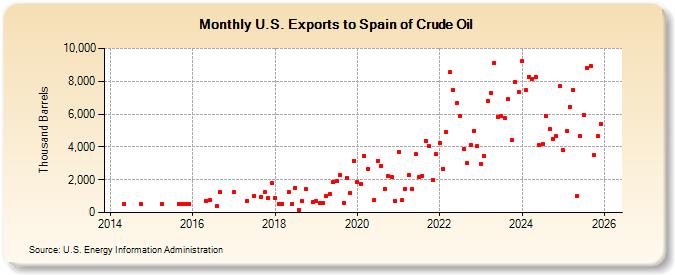 U.S. Exports to Spain of Crude Oil (Thousand Barrels)