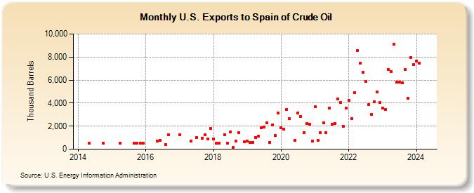 U.S. Exports to Spain of Crude Oil (Thousand Barrels)