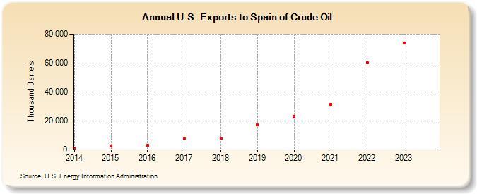 U.S. Exports to Spain of Crude Oil (Thousand Barrels)