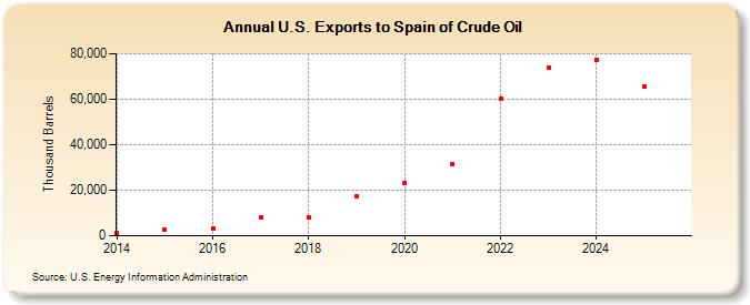 U.S. Exports to Spain of Crude Oil (Thousand Barrels)