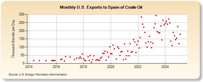 U.S. Exports to Spain of Crude Oil (Thousand Barrels per Day)