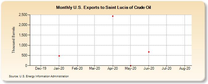 U.S. Exports to Saint Lucia of Crude Oil (Thousand Barrels)