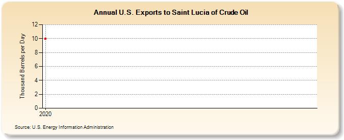 U.S. Exports to Saint Lucia of Crude Oil (Thousand Barrels per Day)