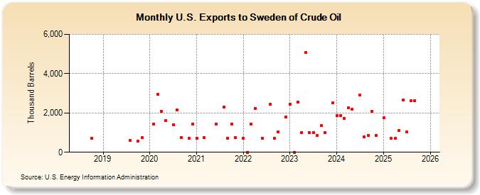 U.S. Exports to Sweden of Crude Oil (Thousand Barrels)