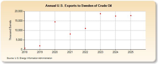 U.S. Exports to Sweden of Crude Oil (Thousand Barrels)