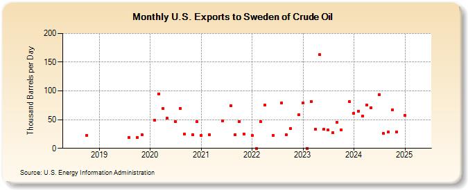 U.S. Exports to Sweden of Crude Oil (Thousand Barrels per Day)