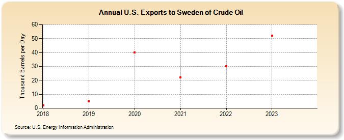 U.S. Exports to Sweden of Crude Oil (Thousand Barrels per Day)