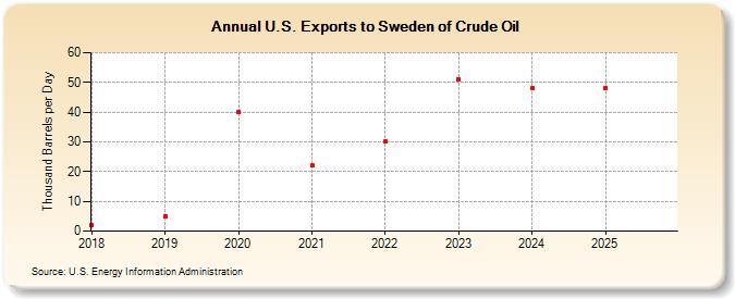 U.S. Exports to Sweden of Crude Oil (Thousand Barrels per Day)