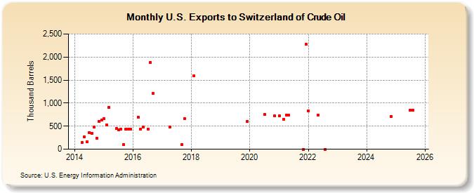 U.S. Exports to Switzerland of Crude Oil (Thousand Barrels)