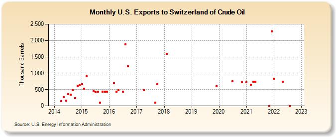 U.S. Exports to Switzerland of Crude Oil (Thousand Barrels)