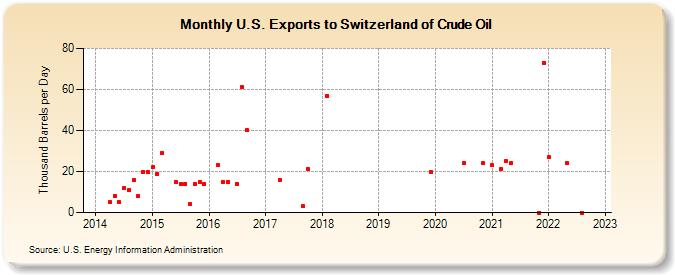 U.S. Exports to Switzerland of Crude Oil (Thousand Barrels per Day)