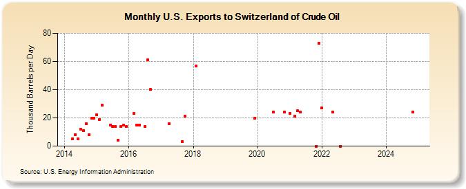 U.S. Exports to Switzerland of Crude Oil (Thousand Barrels per Day)