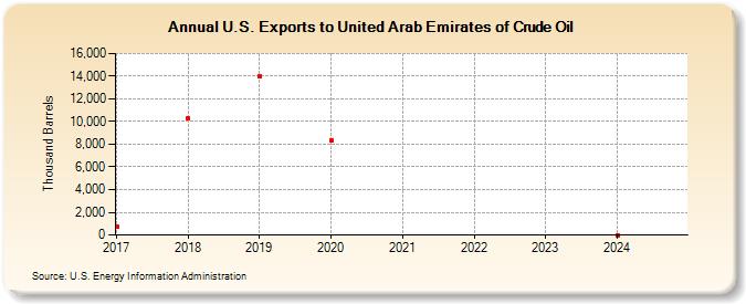 U.S. Exports to United Arab Emirates of Crude Oil (Thousand Barrels)