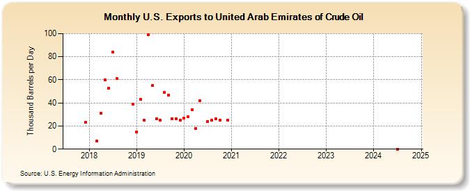 U.S. Exports to United Arab Emirates of Crude Oil (Thousand Barrels per Day)