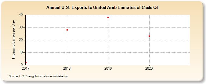 U.S. Exports to United Arab Emirates of Crude Oil (Thousand Barrels per Day)