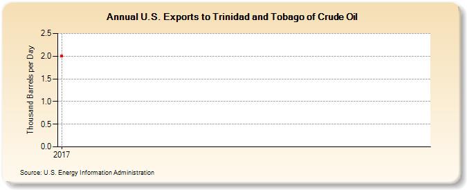 U.S. Exports to Trinidad and Tobago of Crude Oil (Thousand Barrels per Day)