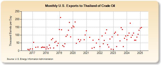 U.S. Exports to Thailand of Crude Oil (Thousand Barrels per Day)