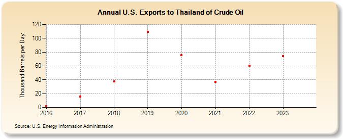 U.S. Exports to Thailand of Crude Oil (Thousand Barrels per Day)