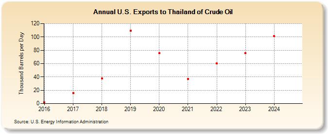 U.S. Exports to Thailand of Crude Oil (Thousand Barrels per Day)