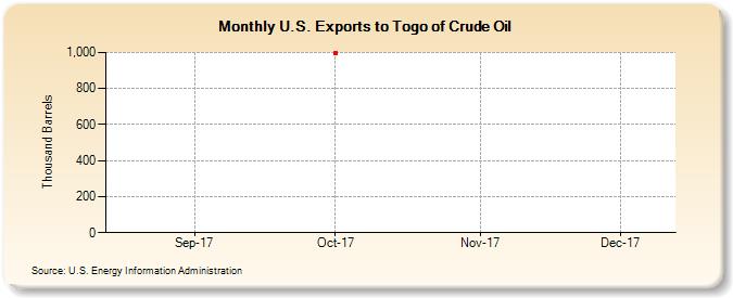 U.S. Exports to Togo of Crude Oil (Thousand Barrels)
