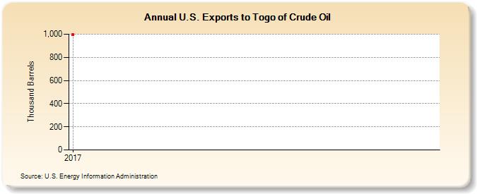 U.S. Exports to Togo of Crude Oil (Thousand Barrels)
