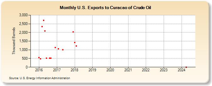 U.S. Exports to Curacao of Crude Oil (Thousand Barrels)
