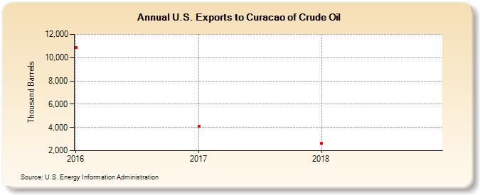 U.S. Exports to Curacao of Crude Oil (Thousand Barrels)