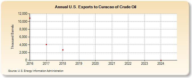 U.S. Exports to Curacao of Crude Oil (Thousand Barrels)