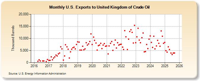 U.S. Exports to United Kingdom of Crude Oil (Thousand Barrels)