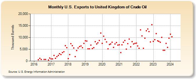 U.S. Exports to United Kingdom of Crude Oil (Thousand Barrels)