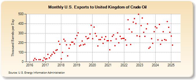 U.S. Exports to United Kingdom of Crude Oil (Thousand Barrels per Day)