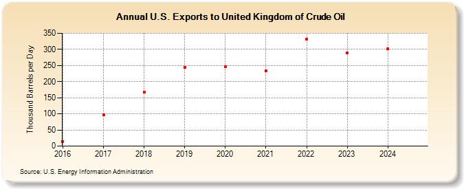 U.S. Exports to United Kingdom of Crude Oil (Thousand Barrels per Day)