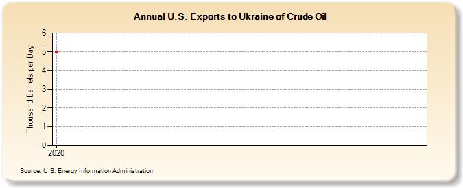 U.S. Exports to Ukraine of Crude Oil (Thousand Barrels per Day)