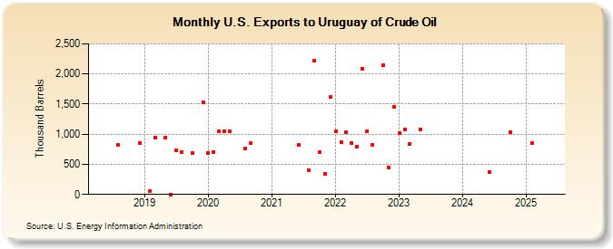 U.S. Exports to Uruguay of Crude Oil (Thousand Barrels)