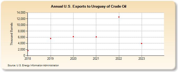 U.S. Exports to Uruguay of Crude Oil (Thousand Barrels)