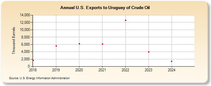 U.S. Exports to Uruguay of Crude Oil (Thousand Barrels)