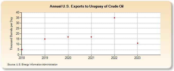 U.S. Exports to Uruguay of Crude Oil (Thousand Barrels per Day)