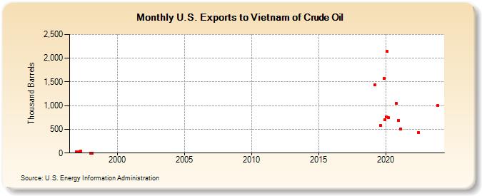 U.S. Exports to Vietnam of Crude Oil (Thousand Barrels)