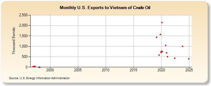 U.S. Exports to Vietnam of Crude Oil (Thousand Barrels)