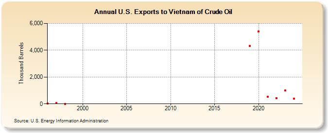 U.S. Exports to Vietnam of Crude Oil (Thousand Barrels)