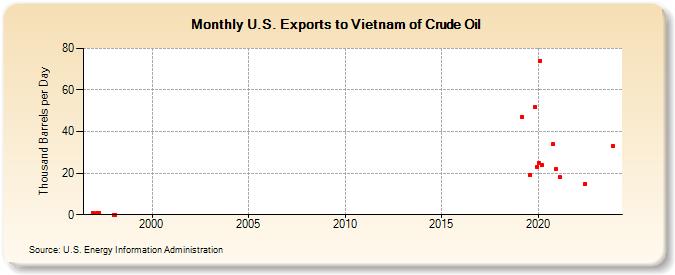 U.S. Exports to Vietnam of Crude Oil (Thousand Barrels per Day)